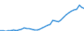 Flow: Exports / Measure: Values / Partner Country: World / Reporting Country: New Zealand