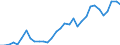 Handelsstrom: Exporte / Maßeinheit: Werte / Partnerland: World / Meldeland: Poland