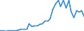 Flow: Exports / Measure: Values / Partner Country: World / Reporting Country: Portugal