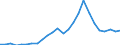 Flow: Exports / Measure: Values / Partner Country: World / Reporting Country: Slovakia