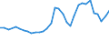 Flow: Exports / Measure: Values / Partner Country: World / Reporting Country: Slovenia