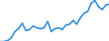 Flow: Exports / Measure: Values / Partner Country: World / Reporting Country: Turkey