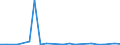 Flow: Exports / Measure: Values / Partner Country: Argentina / Reporting Country: Greece