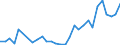 Flow: Exports / Measure: Values / Partner Country: Australia / Reporting Country: Hungary