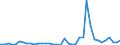 Flow: Exports / Measure: Values / Partner Country: Australia / Reporting Country: Ireland