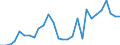 Flow: Exports / Measure: Values / Partner Country: World / Reporting Country: Estonia