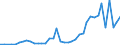 Handelsstrom: Exporte / Maßeinheit: Werte / Partnerland: World / Meldeland: Finland