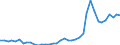 Flow: Exports / Measure: Values / Partner Country: World / Reporting Country: Germany