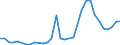 Flow: Exports / Measure: Values / Partner Country: World / Reporting Country: Hungary