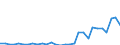 Flow: Exports / Measure: Values / Partner Country: World / Reporting Country: Latvia