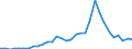 Handelsstrom: Exporte / Maßeinheit: Werte / Partnerland: World / Meldeland: Poland