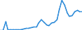 Flow: Exports / Measure: Values / Partner Country: World / Reporting Country: Spain