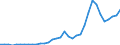 Flow: Exports / Measure: Values / Partner Country: World / Reporting Country: Turkey