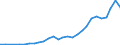 Flow: Exports / Measure: Values / Partner Country: Brazil / Reporting Country: Italy incl. San Marino & Vatican