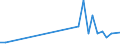 Handelsstrom: Exporte / Maßeinheit: Werte / Partnerland: Brazil / Meldeland: Portugal