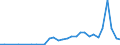 Flow: Exports / Measure: Values / Partner Country: Denmark / Reporting Country: Belgium