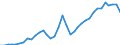 Flow: Exports / Measure: Values / Partner Country: World / Reporting Country: France incl. Monaco & overseas