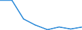 Flow: Exports / Measure: Values / Partner Country: World / Reporting Country: EU 28-Extra EU