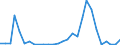 Handelsstrom: Exporte / Maßeinheit: Werte / Partnerland: World / Meldeland: Estonia