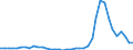 Flow: Exports / Measure: Values / Partner Country: World / Reporting Country: Germany