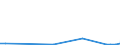 Flow: Exports / Measure: Values / Partner Country: World / Reporting Country: Lithuania