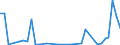 Flow: Exports / Measure: Values / Partner Country: World / Reporting Country: Portugal