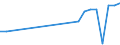 Flow: Exports / Measure: Values / Partner Country: Brazil / Reporting Country: Italy incl. San Marino & Vatican