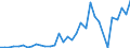 Handelsstrom: Exporte / Maßeinheit: Werte / Partnerland: Japan / Meldeland: Netherlands