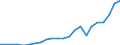 Flow: Exports / Measure: Values / Partner Country: World / Reporting Country: Luxembourg