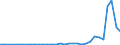 Flow: Exports / Measure: Values / Partner Country: World / Reporting Country: Slovenia