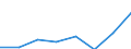 Flow: Exports / Measure: Values / Partner Country: New Zealand / Reporting Country: EU 28-Extra EU