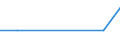 Flow: Exports / Measure: Values / Partner Country: Spain / Reporting Country: Israel