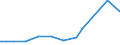 Flow: Exports / Measure: Values / Partner Country: Uruguay / Reporting Country: Chile