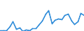 Handelsstrom: Exporte / Maßeinheit: Werte / Partnerland: World / Meldeland: Lithuania