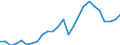 Flow: Exports / Measure: Values / Partner Country: World / Reporting Country: Slovakia