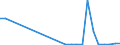 Flow: Exports / Measure: Values / Partner Country: Austria / Reporting Country: Slovenia