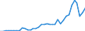 Flow: Exports / Measure: Values / Partner Country: World / Reporting Country: Austria