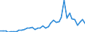 Flow: Exports / Measure: Values / Partner Country: World / Reporting Country: Denmark