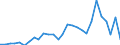 Flow: Exports / Measure: Values / Partner Country: World / Reporting Country: Estonia