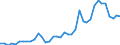 Handelsstrom: Exporte / Maßeinheit: Werte / Partnerland: World / Meldeland: Germany