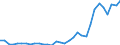 Flow: Exports / Measure: Values / Partner Country: World / Reporting Country: Hungary