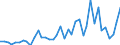 Flow: Exports / Measure: Values / Partner Country: World / Reporting Country: Ireland