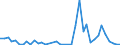 Flow: Exports / Measure: Values / Partner Country: World / Reporting Country: Israel