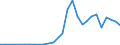 Flow: Exports / Measure: Values / Partner Country: World / Reporting Country: Latvia