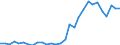 Handelsstrom: Exporte / Maßeinheit: Werte / Partnerland: World / Meldeland: Lithuania