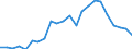 Handelsstrom: Exporte / Maßeinheit: Werte / Partnerland: World / Meldeland: Luxembourg