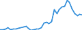 Handelsstrom: Exporte / Maßeinheit: Werte / Partnerland: World / Meldeland: Netherlands