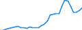 Flow: Exports / Measure: Values / Partner Country: World / Reporting Country: Poland