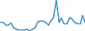 Flow: Exports / Measure: Values / Partner Country: World / Reporting Country: Portugal