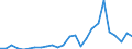 Flow: Exports / Measure: Values / Partner Country: World / Reporting Country: Slovakia